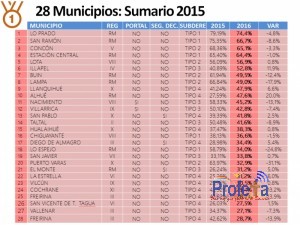 Inician sumarios contra Freirina, Vallenar y Diego de Almagro por incumplimiento en Ley de Transparencia