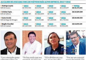 Alcaldes de Atacama gastan hasta ocho millones de pesos al año por concepto de viáticos
